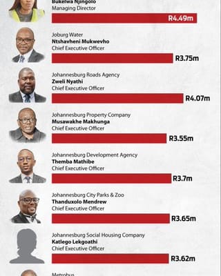 Crisis and Compensation: Johannesburg’s Multi-Million Rand Executives Face Scrutiny Amid Service Delivery Collapse
