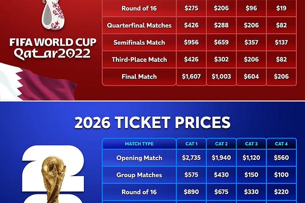 Priced Out of the Beautiful Game: Fan Fury Erupts Over FIFA’s 2026 World Cup Ticket Strategy