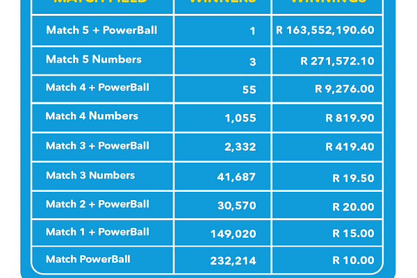 A Nation Divides: Two Digital Tickets Spark R194 Million PowerBall Frenzy