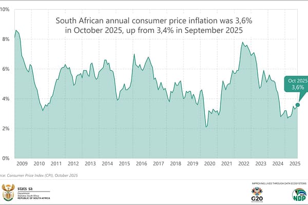 October Inflation Hits 3.6% as Food Prices Surge